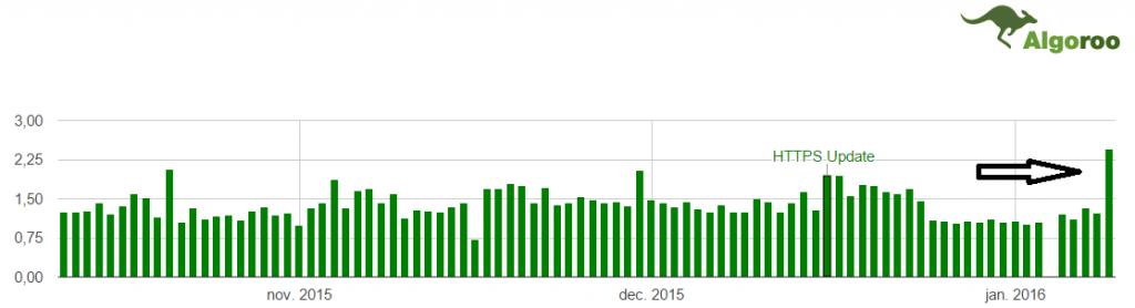 Algoroo score Januari 2016