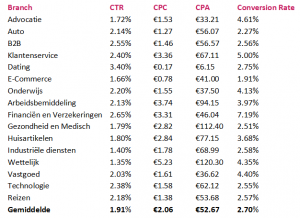 Branchgemiddelden AdWords