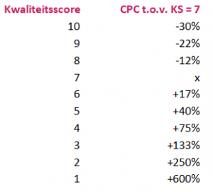 Effecten Kwaliteitsscores AdWords