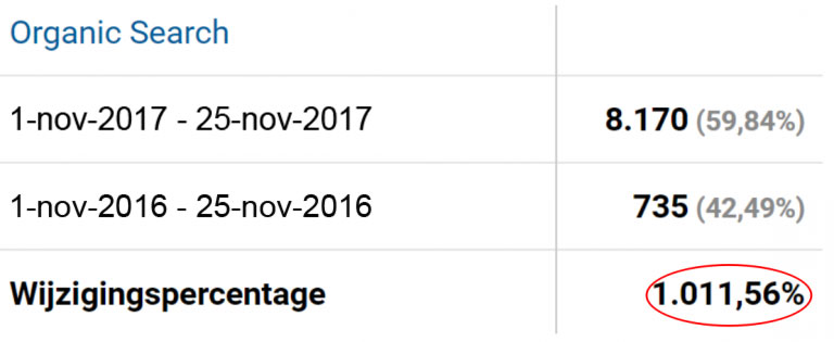 Stijging in organisch verkeer door SEO
