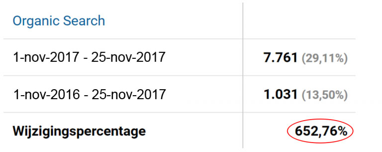 Stijging in organisch verkeer door SEO