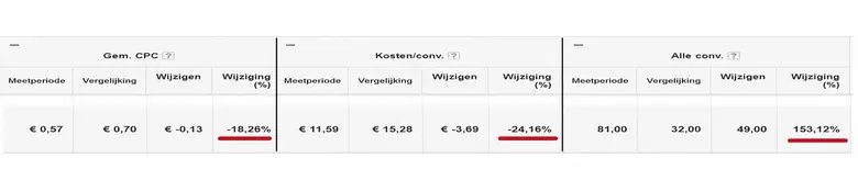 Google Ads-resultaten met 150 procent meer conversies