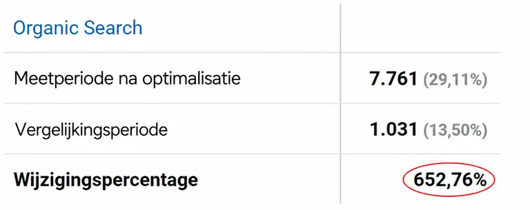 Groei organisch verkeer van 1.031 naar 7.761 bezoekers